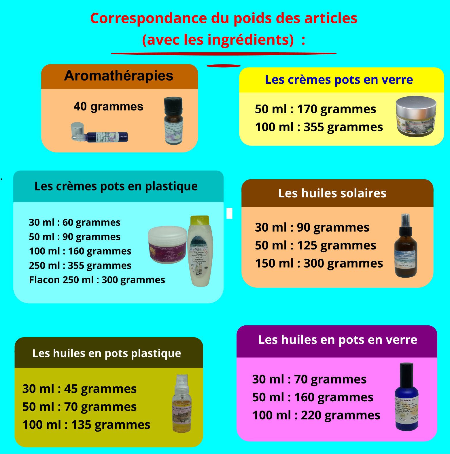 Correspondance du poids des articles
